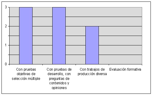 Forma de evaluar la lectura de los textos literarios.