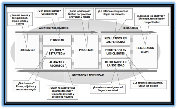 Estructura y dinámica de aplicación de los modelos de evaluación  institucional para la calidad educativa