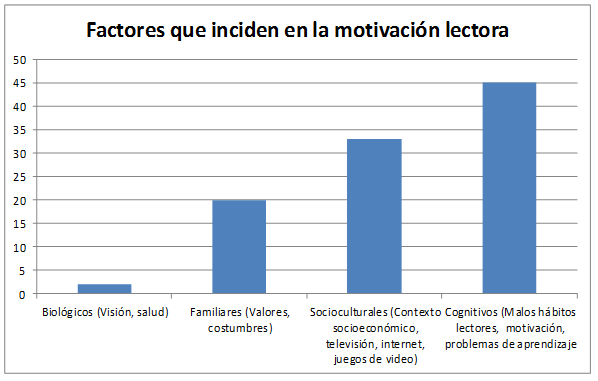 Factores que inciden en la motivación lectora