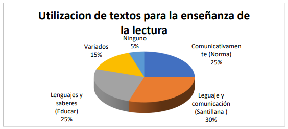Utilización de textos para la enseñanza de la lectura