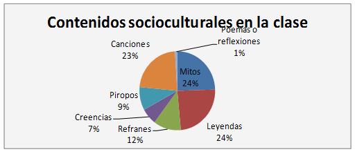 Contenidos socioculturales en la clase  

 