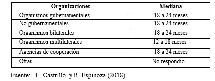 Duración de
las relaciones de integración interorganizacional