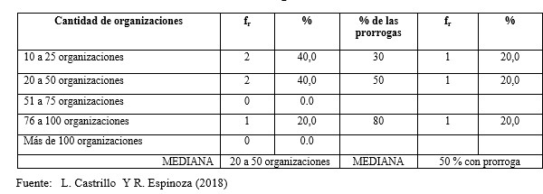 Densidad de la integración de las
universidades