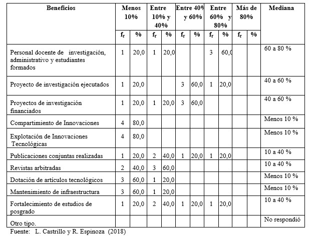 Proporcionalidad de los beneficios recibidos