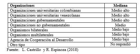 Nivel de confianza en las organizaciones
