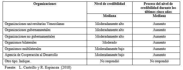 Nivel de credibilidad en las organizaciones