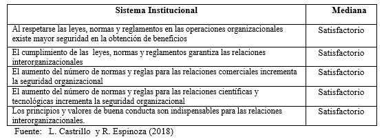 Nivel de acuerdo que existe en la
organización