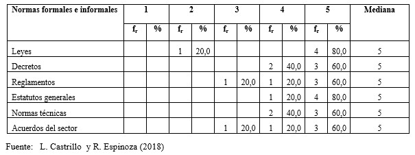 Tipos de normas que regulan las actividades socio económicas, científicas,
tecnológicas, educacionales, políticas y culturales.