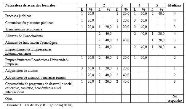 Acuerdos formales que puedan darse
entre las organizaciones y/o agrupaciones.
