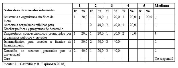 Acuerdos
informales que puedan darse entre las organizaciones y/o agrupaciones 