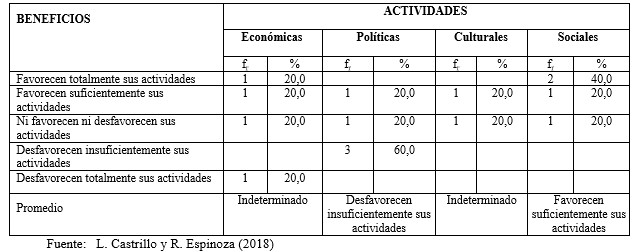 Beneficios de las actividades