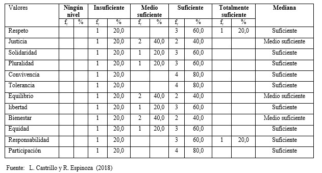 Valores Socioculturales Reforzados como
resultado con los Acuerdos firmados