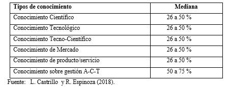 Proporción de los diferentes tipos de conocimiento que las universidades
muestreadas producen y podrían transferir en el proceso de integración.