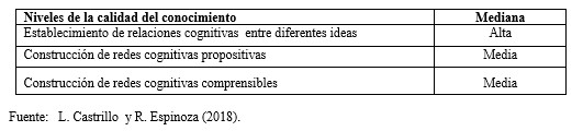 Niveles
cualitativos presentes en los indicadores de la calidad del conocimiento en el
proceso de integración  

 