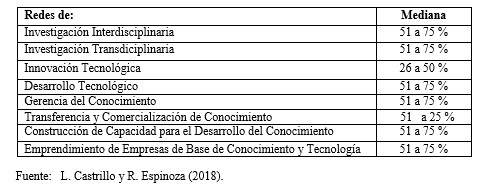 Proporción de los tipos de redes
de conocimiento; usadas. para transferir conocimiento actualmente en el proceso
de integración.  

 