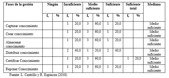 Nivel se encuentra el proceso de gestión de conocimiento que
se da durante el proceso de integración