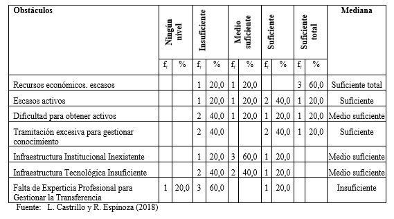 Proporción
en que se presentan los diferentes obstáculos para gestionar conocimiento en el
proceso de integración  

 