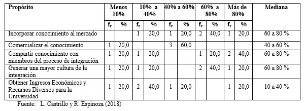 Proporción de los
diferentes propósitos en la gestión de conocimiento; que se tienen en el
proceso de integración