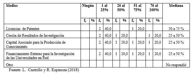 Proporción en el empleo
de los medios utilizados para transferir conocimientos; en el proceso de integración
universitario