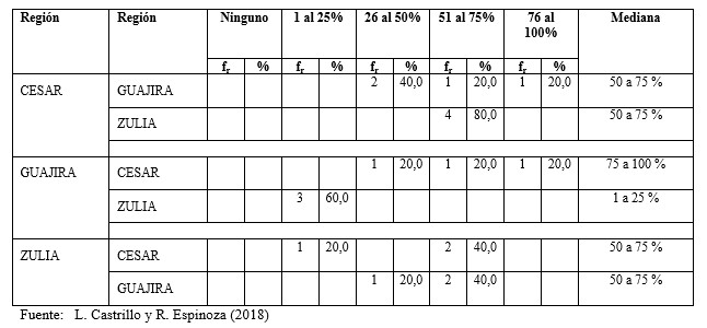 Proporción de participación en la
reciprocidad para la transferencia del conocimiento entre universidades-regiones;
en el proceso de integración universitario.