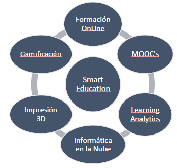 Elementos claves para alcanzar una Smart Education
