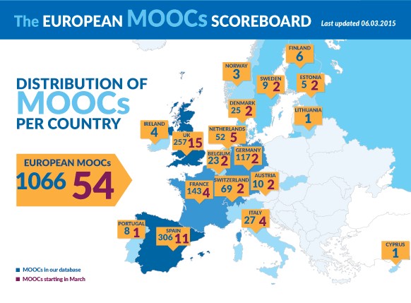  Distribuci&oacute;n
en Europa de cursos MOOCS catalogados a fecha de Marzo de 2015