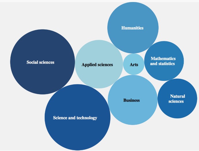 Distribuci&oacute;n
en Europa de tem&aacute;ticas de los cursos MOOCS catalogados a fecha de marzo de
2015