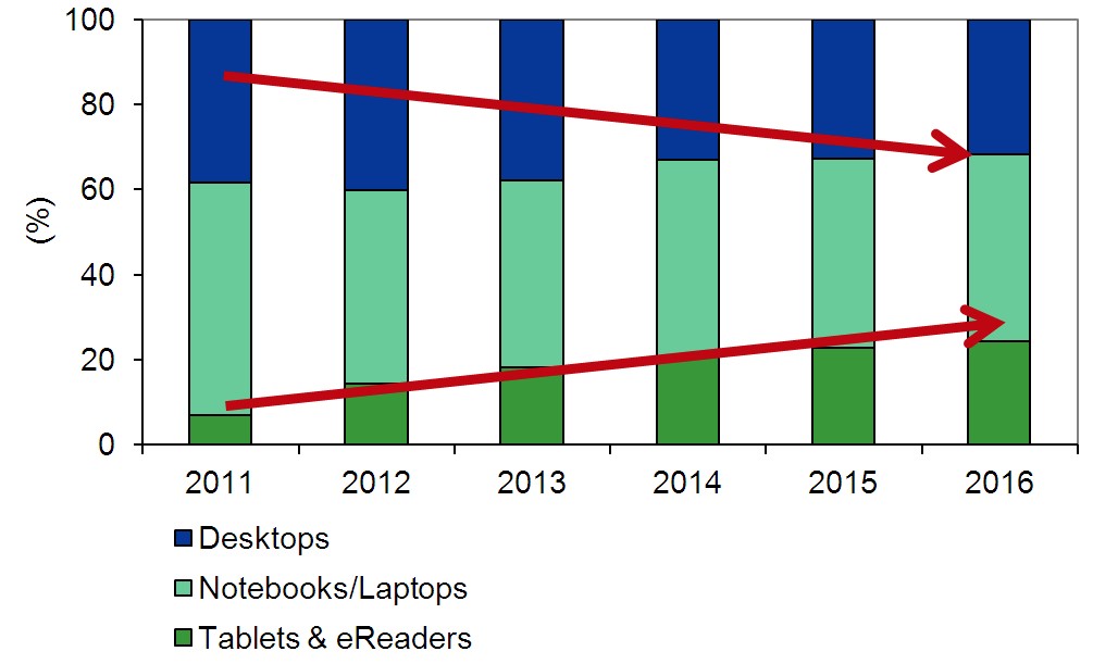 IDC Global
Technology and Research Organization, 2012