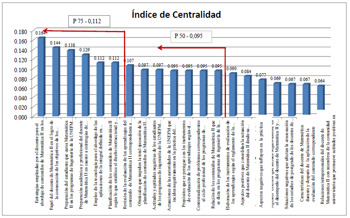Índice de Centralidad