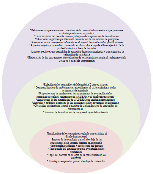 Representaciones sociales sobre la enseñanza de los contenidos de la unidad
curricular Matemática II en los programas de ingeniería de la UNEFM