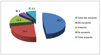  La
acreditaci&oacute;n ha contribuido al grado de innovaci&oacute;n y diversificaci&oacute;n de la
oferta educativa.