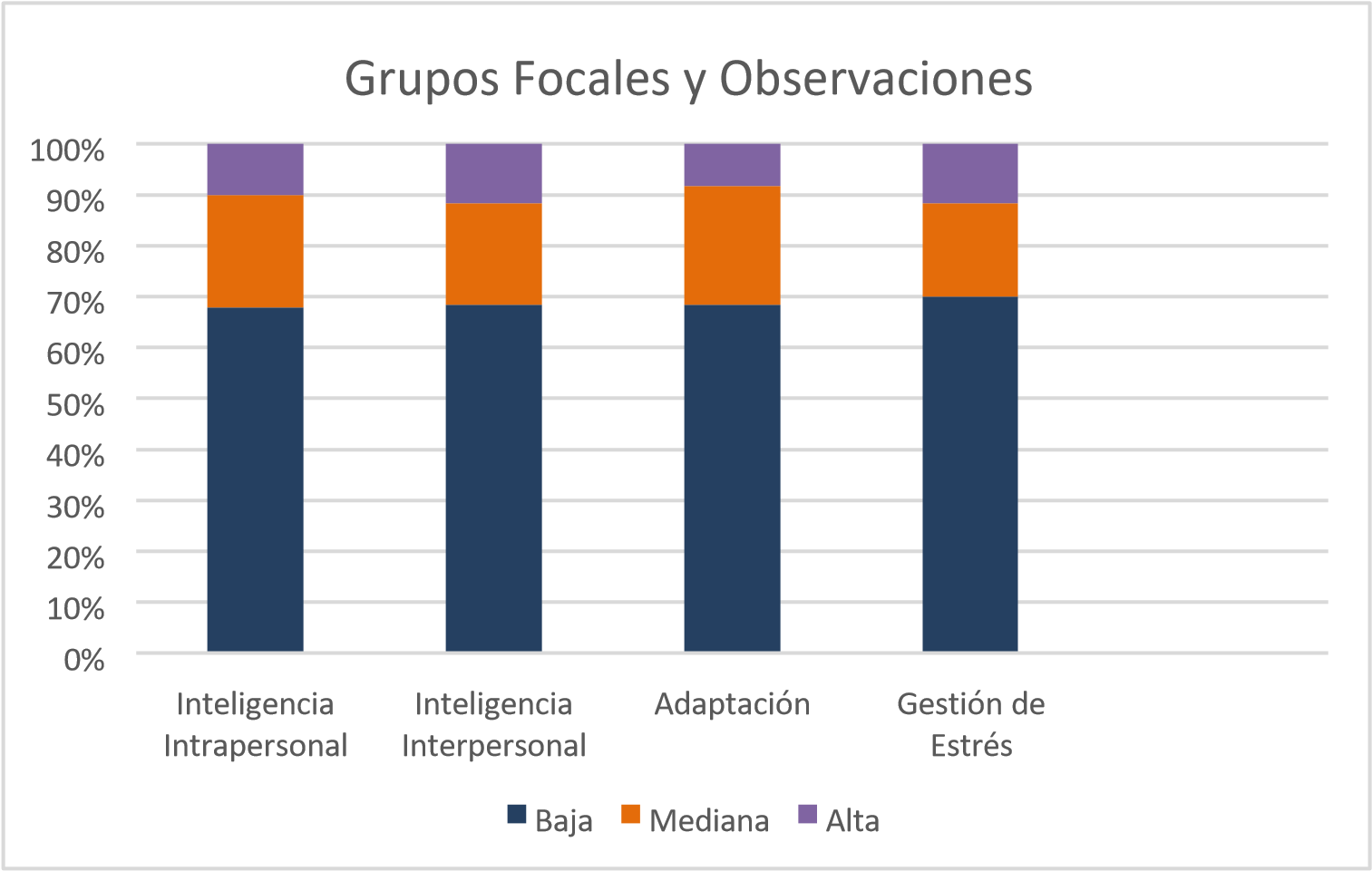 Nivel de desempeño de acuerdo a observaciones y grupos focales 