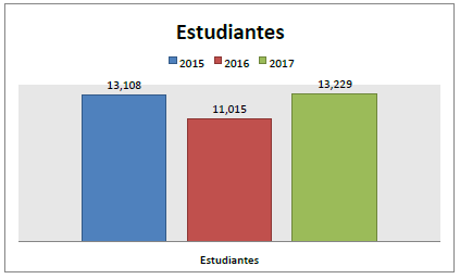 Relación de los resultados sobre estudiantes  