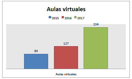 Relación de los resultados sobre aulas
virtuales  