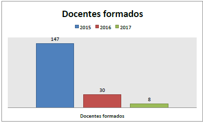 Relación de los resultados sobre aulas docentes
formados  