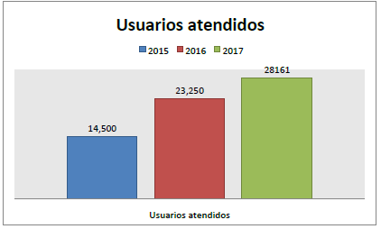Relación de los resultados sobre
aulas docentes usuarios atendidos 