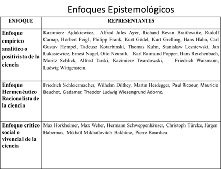 Representantes de los enfoques epistemológicos. Adaptado de Hernández, A. y  

Padrón, J.
(1996)  