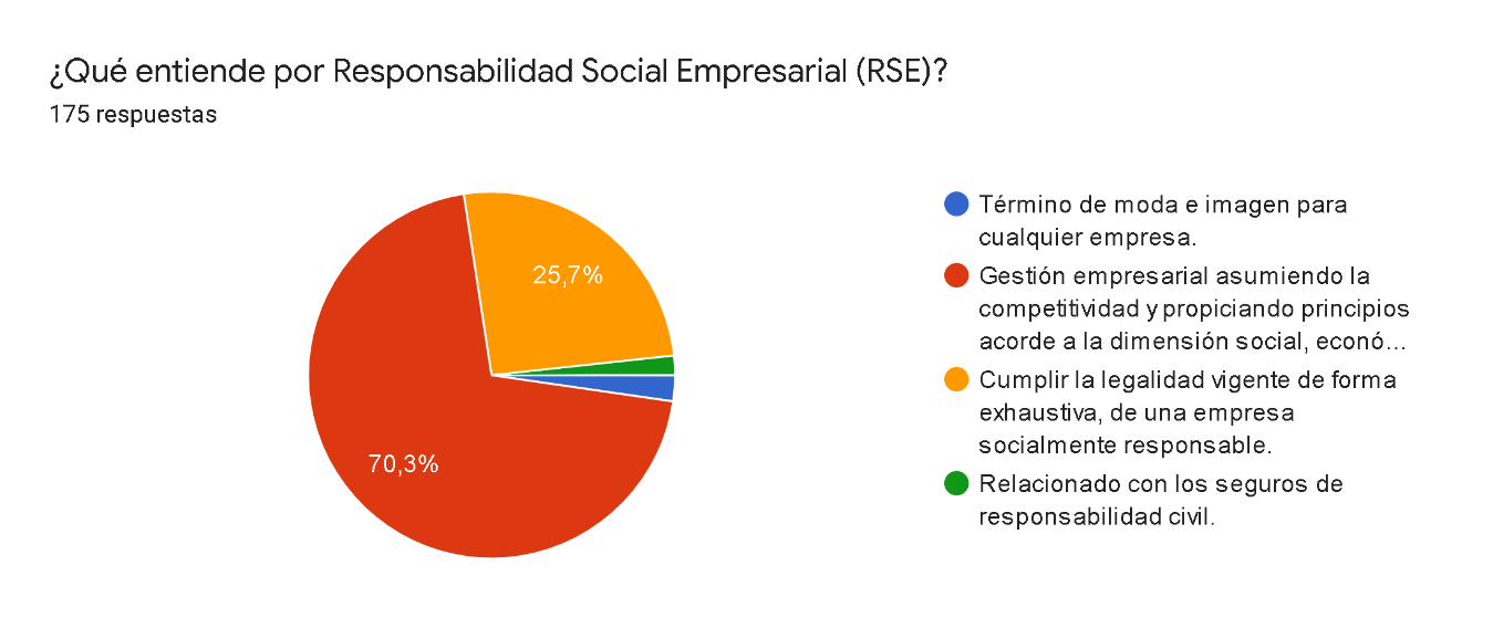 Entendimiento de la Responsabilidad Social Empresarial