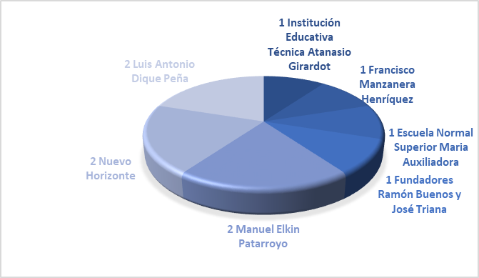 Distribución de las Instituciones Educativas
