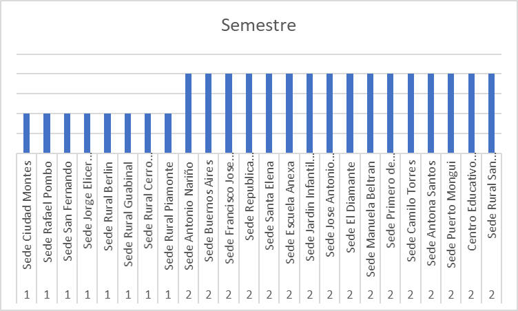 Distribución de las Sede Educativas por Semestre.