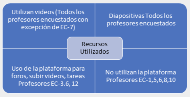 Recursos Utilizados. (Entrevistas a docentes de Estudios Contemporáneos, 2012)