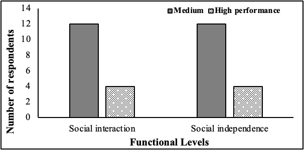 Figure 2. Functional
level of social interaction and social independence in children from 3 to 5
years of age from the "TIWINZA" Basic Education School, Buena Fe
canton, Los Ríos province.