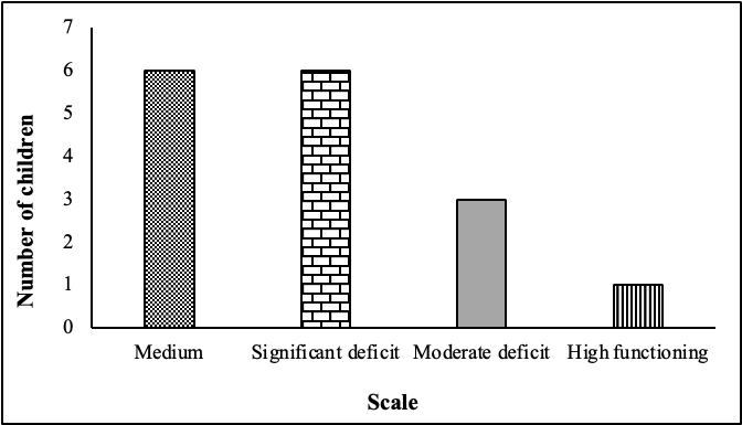 Figure 3. Social skills
in children from 3 to 5 years of age from the
"TIWINZA" Basic Education School, Buena Fe canton, Los Ríos province.