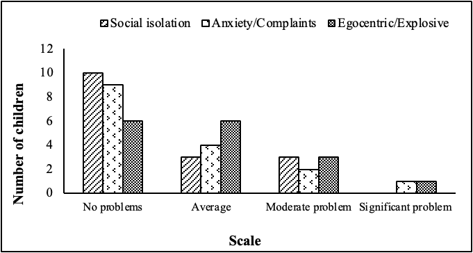 Figure 4 Diagnosis of social skills (social isolation,
anxiety/complaints, and egocentric/explosive behavior) in
children from 3 to 5 years of age from the "TIWINZA" Basic Education
School, Buena Fe canton, Los Ríos province.
