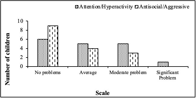 Figure 5 Diagnosis of social skills (attention/hyperactivity
and antisocial/aggressive behavior) in children from
3 to 5 years of age from the "TIWINZA" Basic Education School, Buena
Fe canton, Los Ríos province.