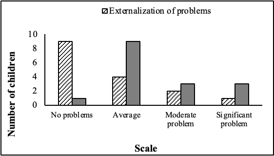 Figure 6. Externalization
and internalization of emotions in children from 3 to
5 years of age from the "TIWINZA" Basic Education School, in the Buena
Fe canton, province of Los Ríos.