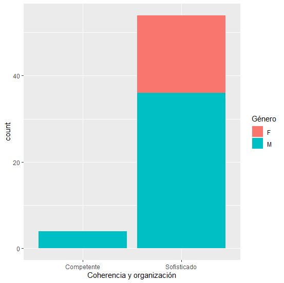 Resultados de evaluación de la coherencia y organización en el desarrollo
del entregable del proyecto