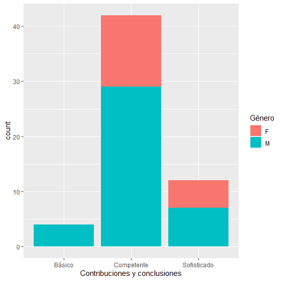 Resultados de evaluación de las contribuciones y conclusiones del proyecto