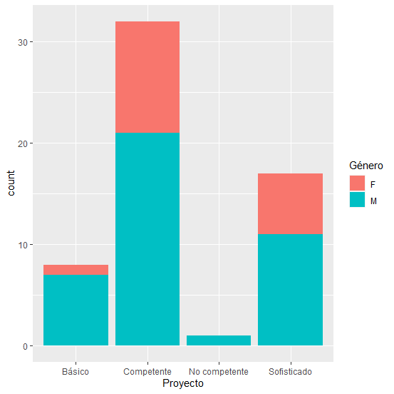 Resultados de evaluación del proyecto en general