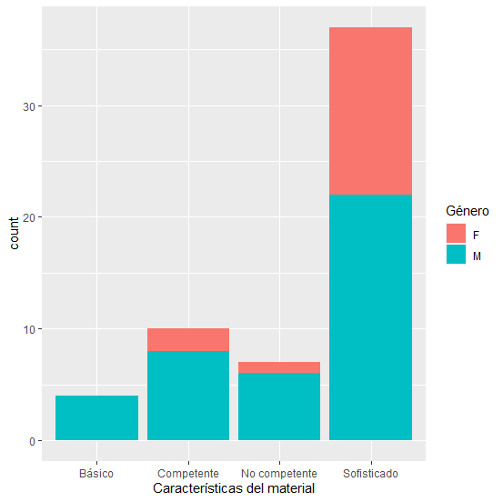 Resultados de evaluación de los conceptos relacionados con el tipo de suelo
usado